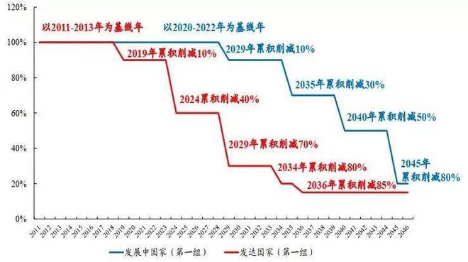 2022年，三代制冷剂“达峰”