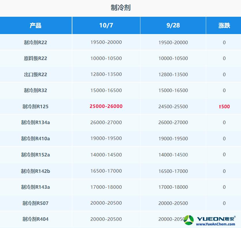 制冷剂需求并未凸显，节后成交气氛尚未提升